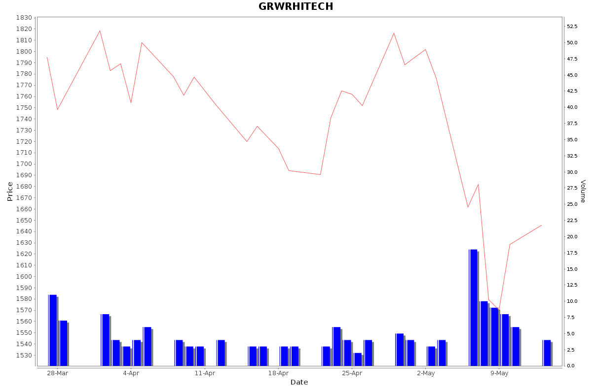 GRWRHITECH Daily Price Chart NSE Today